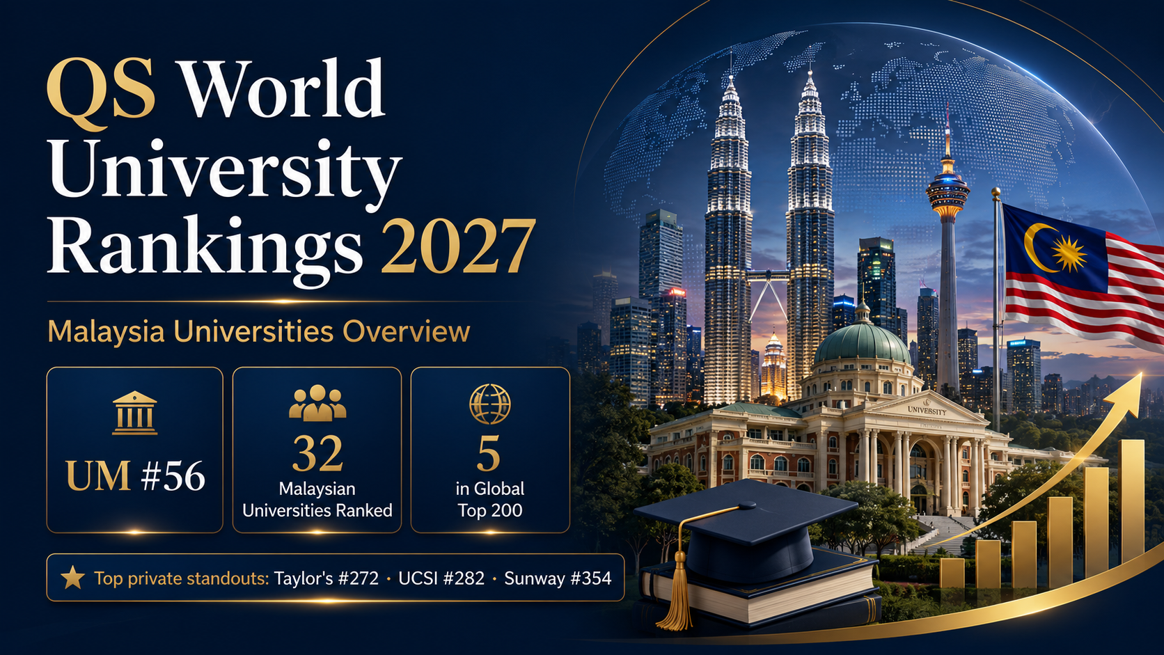 QS World University Rankings 2027 Malaysia overview showing UM ranked 56, 32 Malaysian universities ranked, and 5 universities in the global top 200